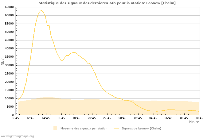 Graphes: Statistique des signaux