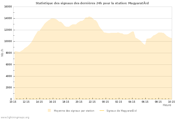 Graphes: Statistique des signaux