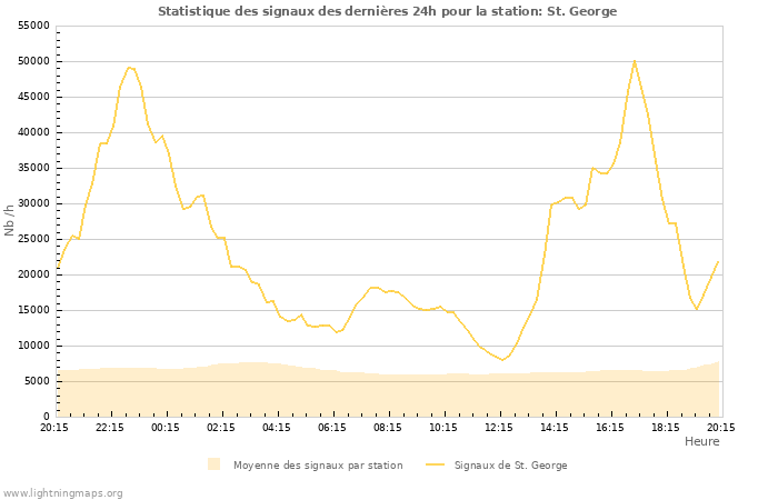 Graphes: Statistique des signaux