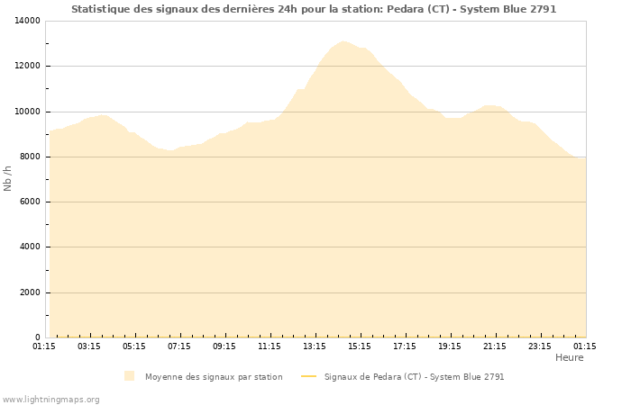 Graphes: Statistique des signaux