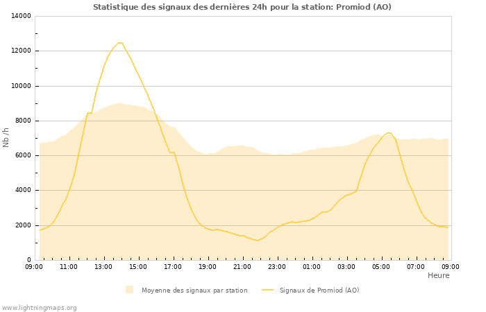 Graphes: Statistique des signaux