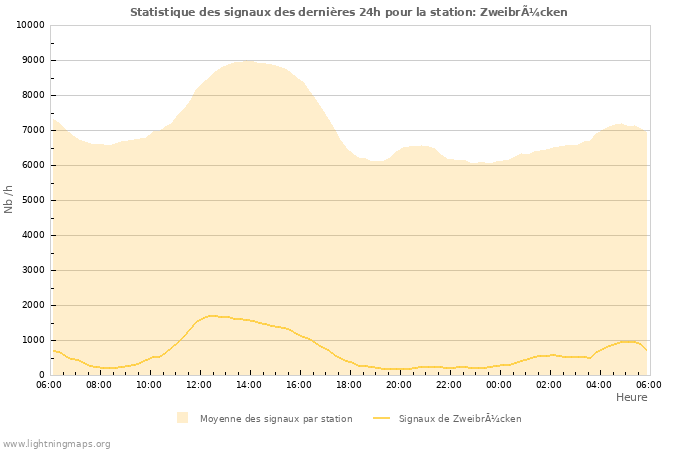 Graphes: Statistique des signaux