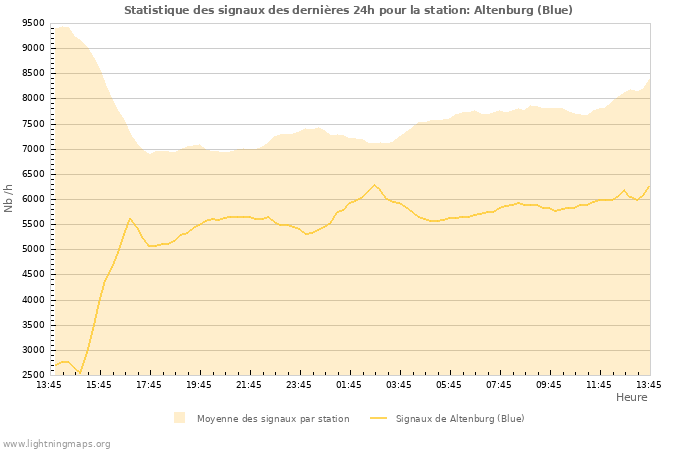 Graphes: Statistique des signaux