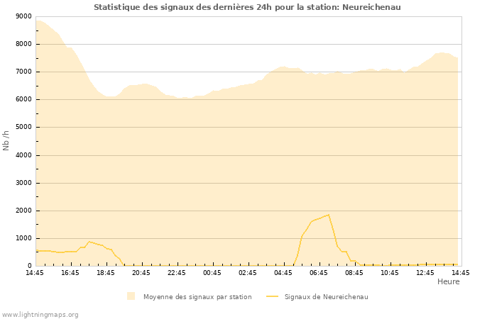 Graphes: Statistique des signaux