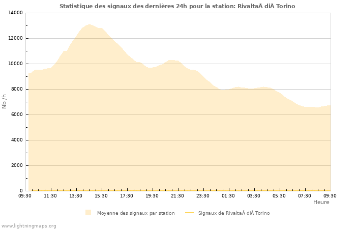 Graphes: Statistique des signaux