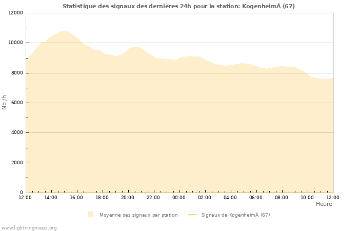 Graphes: Statistique des signaux