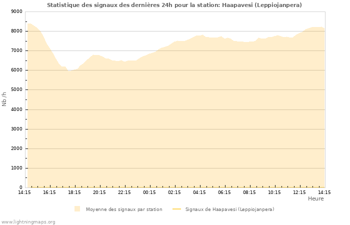 Graphes: Statistique des signaux