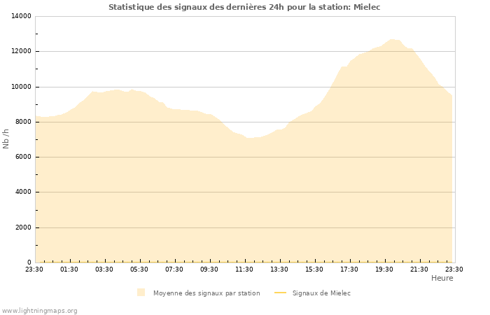 Graphes: Statistique des signaux