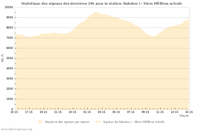 Graphes: Statistique des signaux