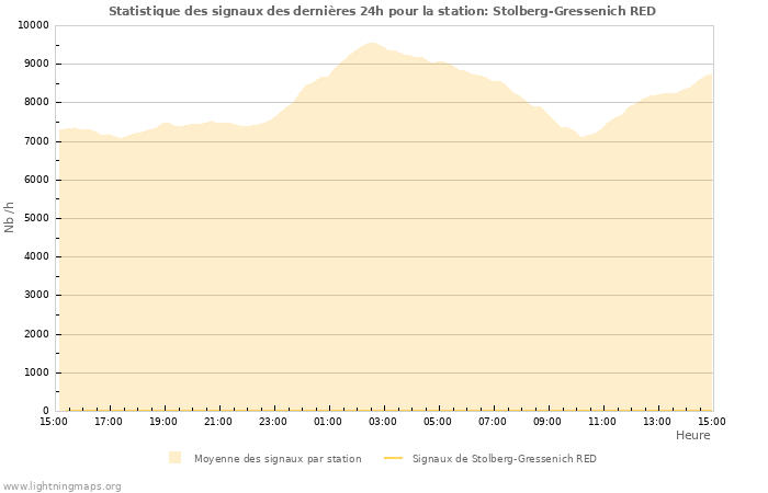 Graphes: Statistique des signaux