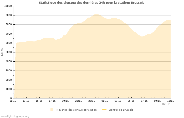 Graphes: Statistique des signaux