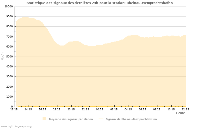 Graphes: Statistique des signaux