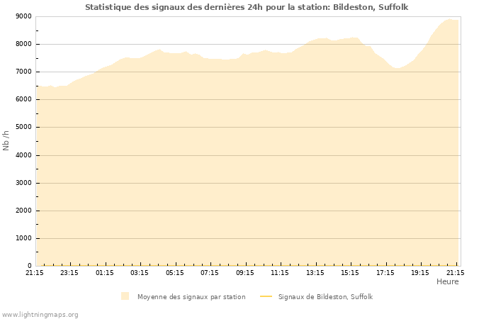 Graphes: Statistique des signaux