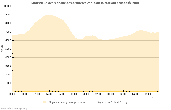 Graphes: Statistique des signaux