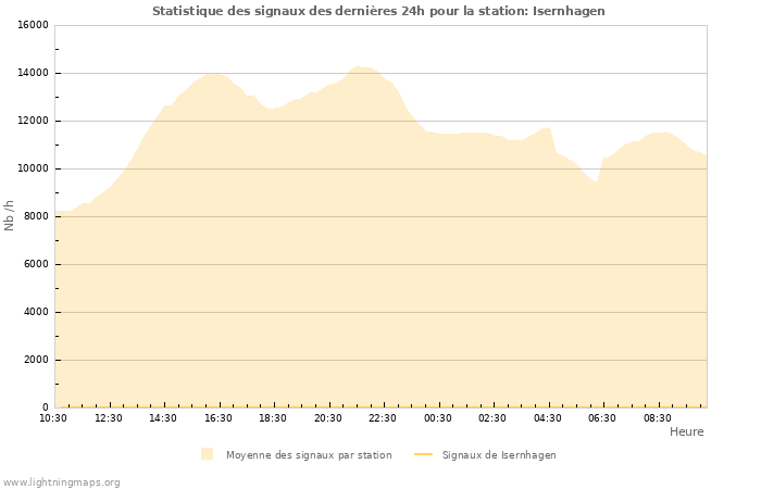 Graphes: Statistique des signaux