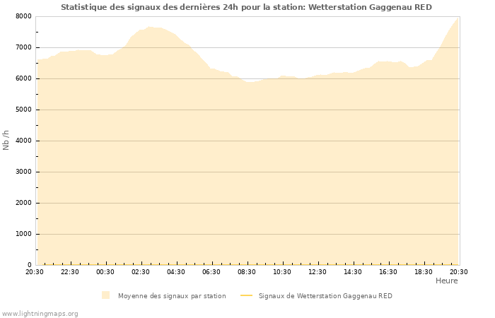 Graphes: Statistique des signaux