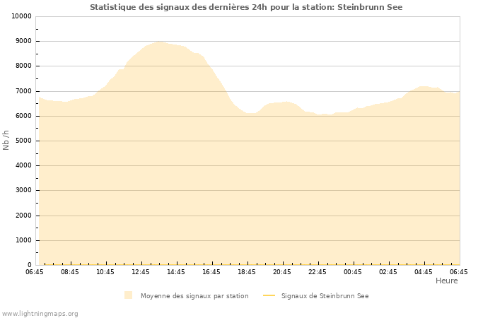 Graphes: Statistique des signaux