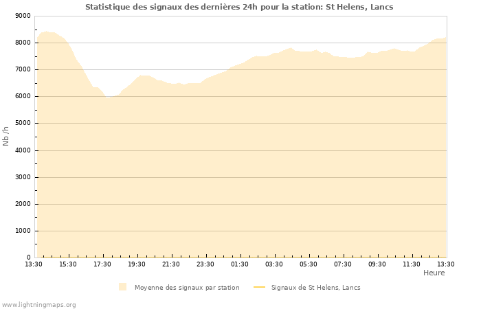 Graphes: Statistique des signaux