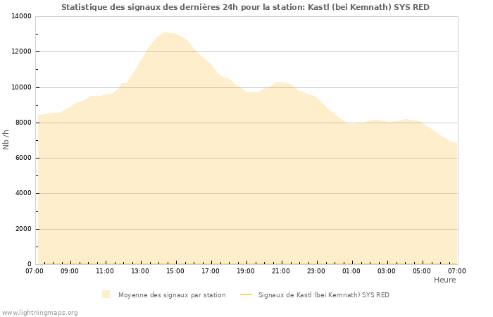 Graphes: Statistique des signaux