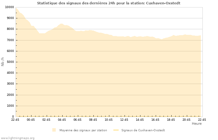 Graphes: Statistique des signaux