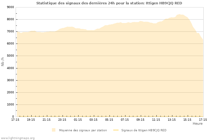 Graphes: Statistique des signaux