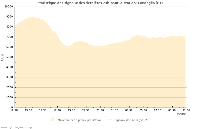 Graphes: Statistique des signaux