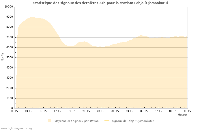 Graphes: Statistique des signaux