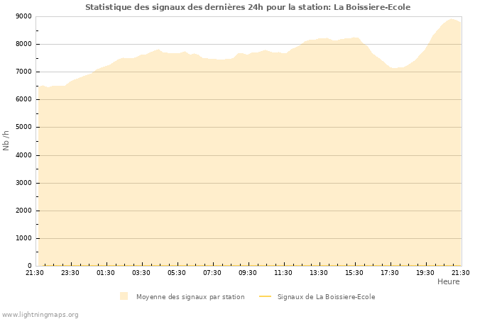 Graphes: Statistique des signaux