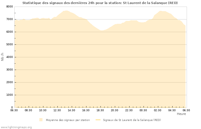 Graphes: Statistique des signaux