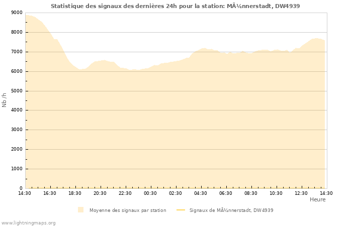 Graphes: Statistique des signaux