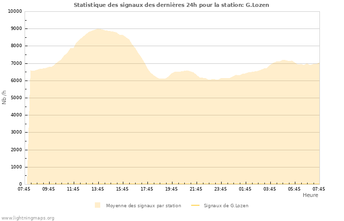 Graphes: Statistique des signaux