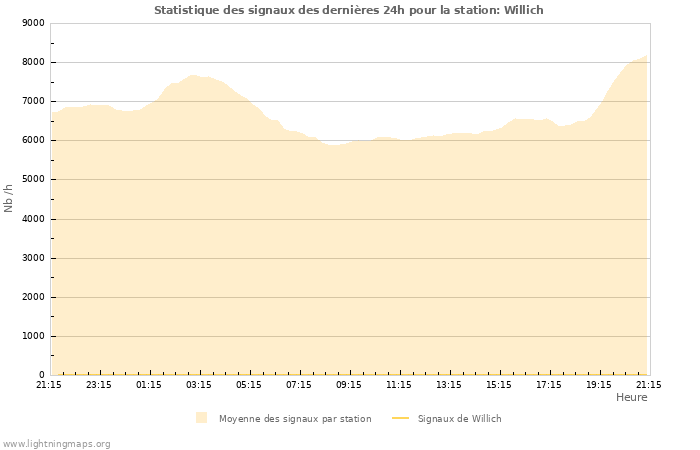 Graphes: Statistique des signaux