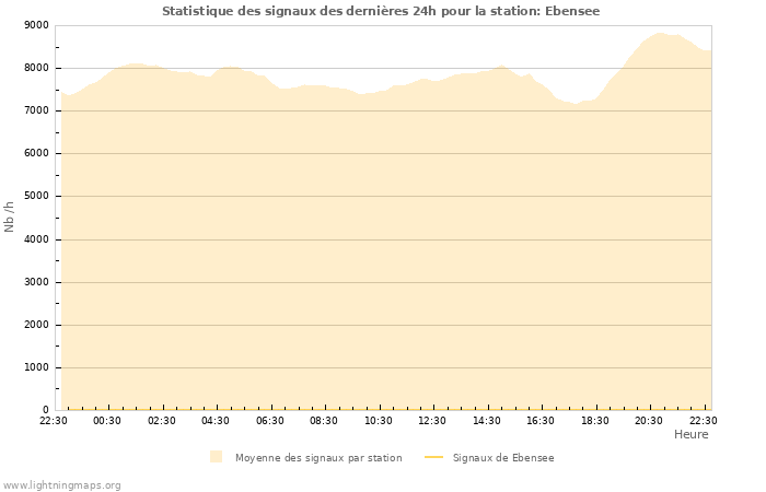 Graphes: Statistique des signaux