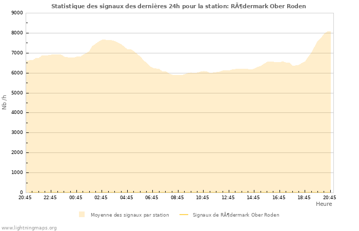 Graphes: Statistique des signaux