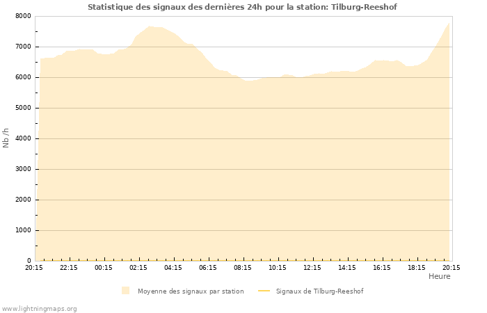 Graphes: Statistique des signaux