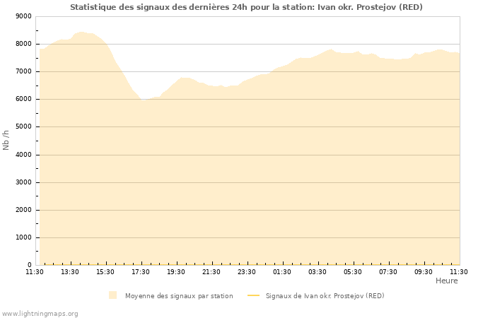 Graphes: Statistique des signaux