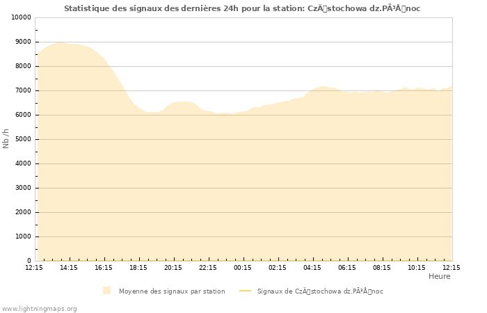 Graphes: Statistique des signaux