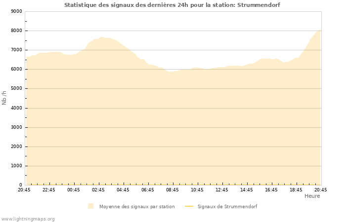 Graphes: Statistique des signaux