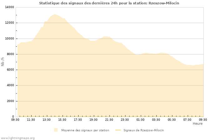 Graphes: Statistique des signaux