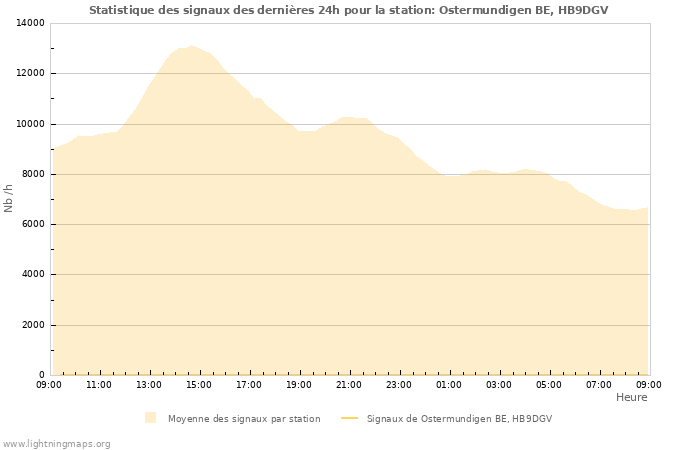 Graphes: Statistique des signaux