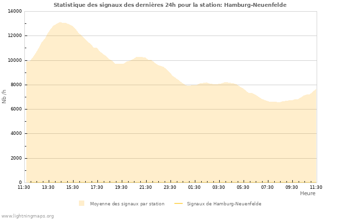 Graphes: Statistique des signaux