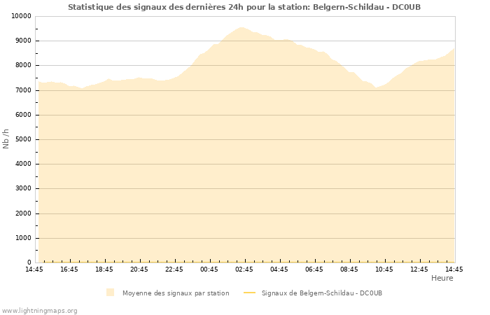 Graphes: Statistique des signaux