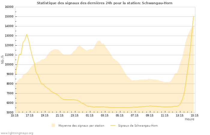 Graphes: Statistique des signaux