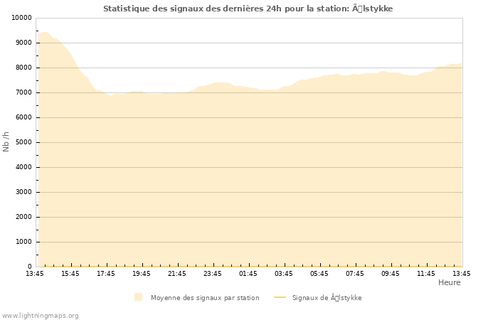 Graphes: Statistique des signaux