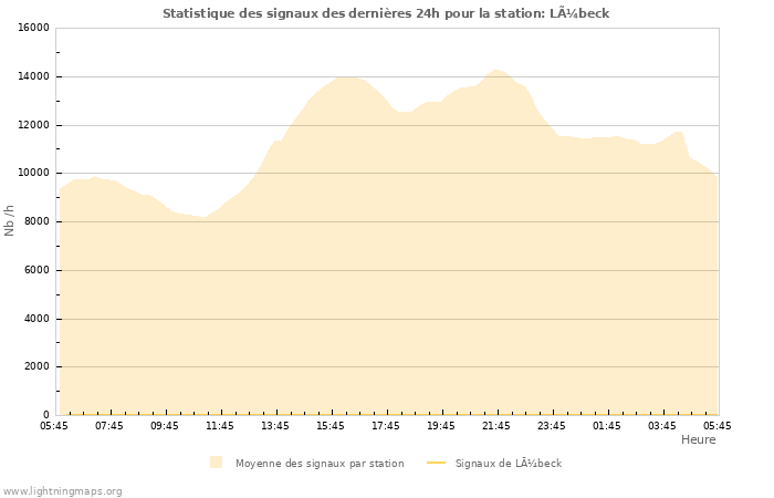 Graphes: Statistique des signaux