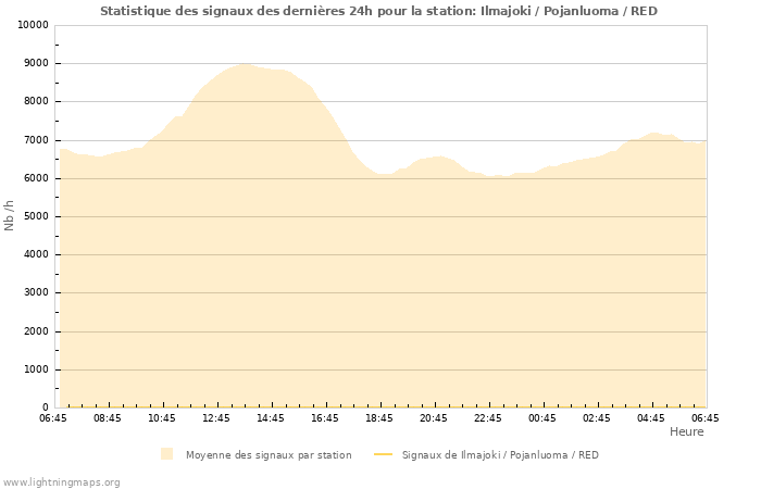 Graphes: Statistique des signaux