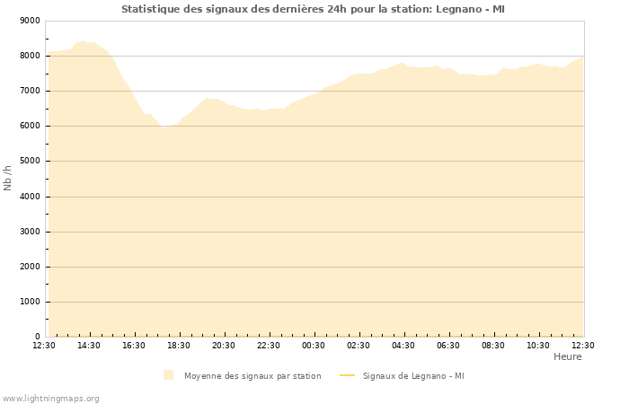 Graphes: Statistique des signaux