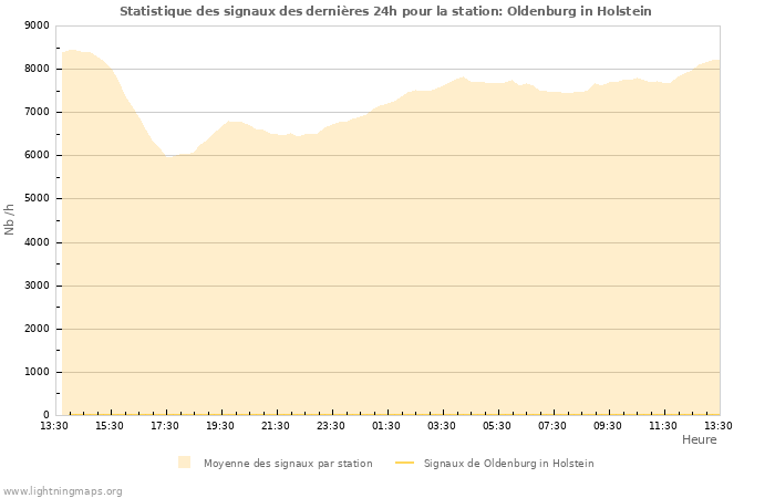 Graphes: Statistique des signaux