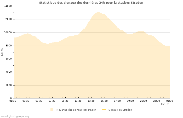 Graphes: Statistique des signaux