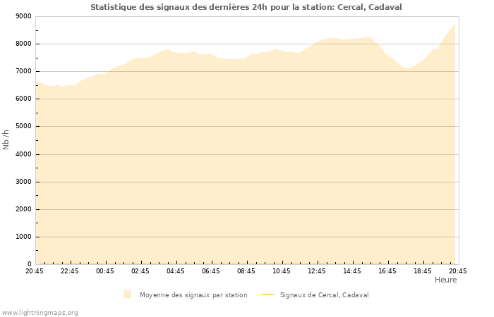 Graphes: Statistique des signaux